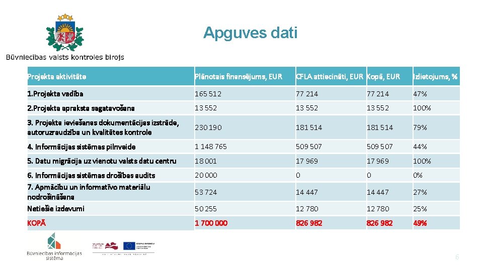 Apguves dati Projekta aktivitāte Plānotais finansējums, EUR CFLA attiecināti, EUR Kopā, EUR Izlietojums, %