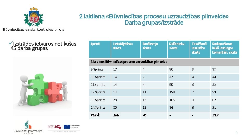 2. laidiena «Būvniecības procesu uzraudzības pilnveide» Darba grupas/izstrāde üIzstrādes ietvaros notikušas 45 darba grupas