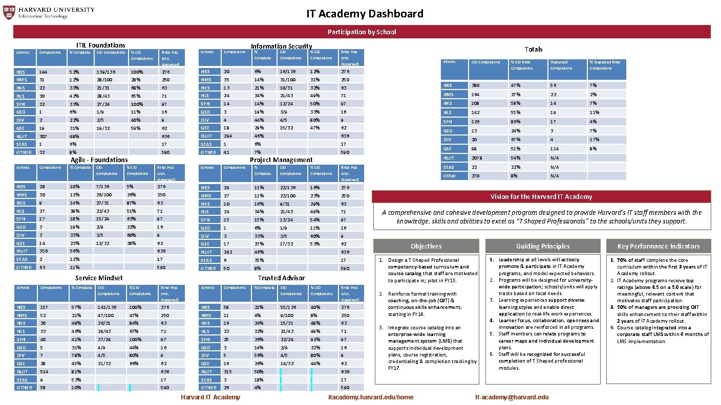 IT Academy Dashboard Participation by School ITIL Foundations Schools Completions % Complete CIO Completions