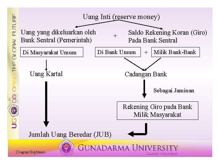 Uang Inti (reserve money) Uang yang dikeluarkan oleh Bank Sentral (Pemerintah) Di Masyarakat Umum