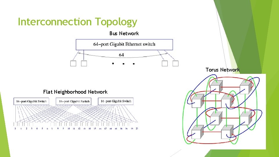 Interconnection Topology Bus Network Torus Network Flat Neighborhood Network 