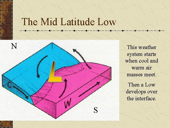 The Mid Latitude Low N This weather system starts when cool and warm air