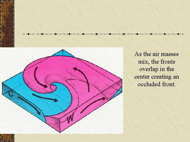 As the air masses mix, the fronts overlap in the center creating an occluded