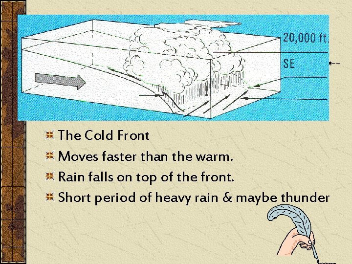 The Cold Front Moves faster than the warm. Rain falls on top of the