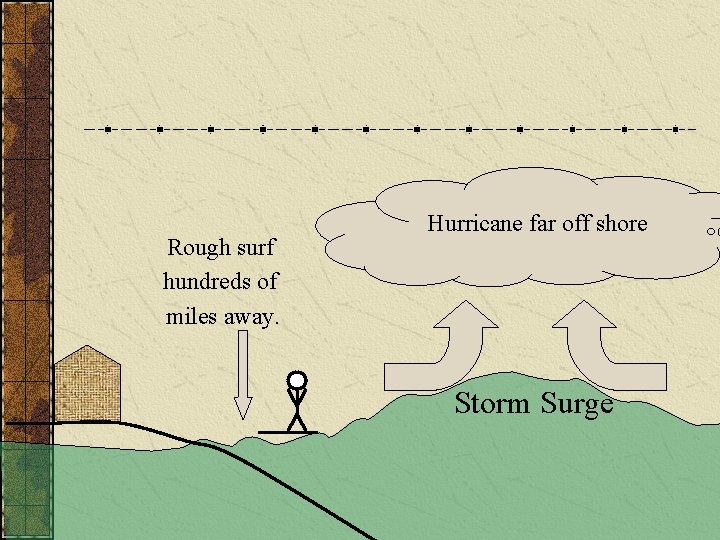 Rough surf hundreds of miles away. Hurricane far off shore Storm Surge 