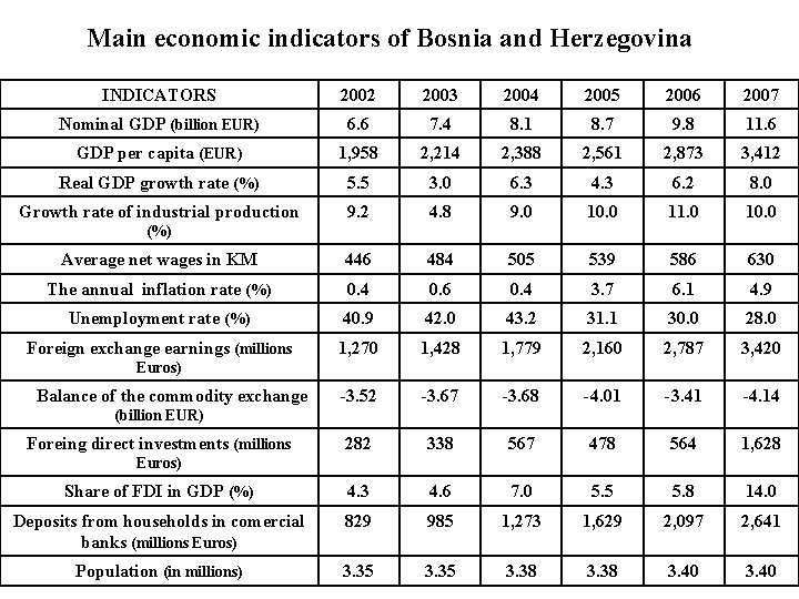 Main economic indicators of Bosnia and Herzegovina INDICATORS 2002 2003 2004 2005 2006 2007