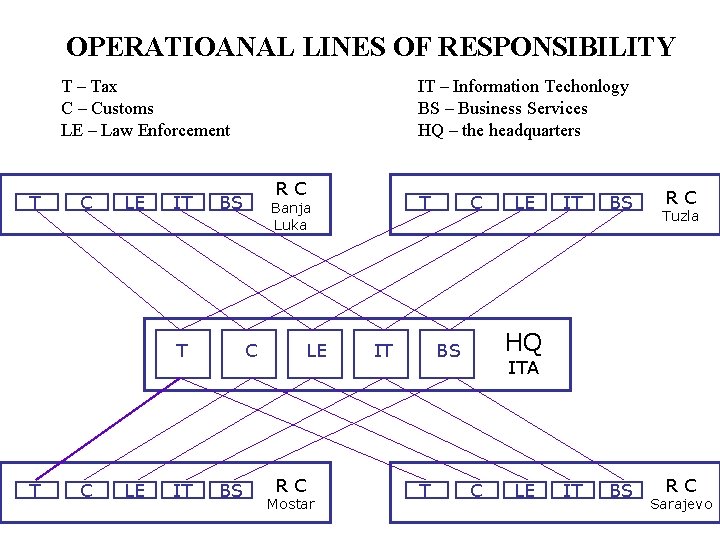 OPERATIOANAL LINES OF RESPONSIBILITY T – Tax C – Customs LE – Law Enforcement