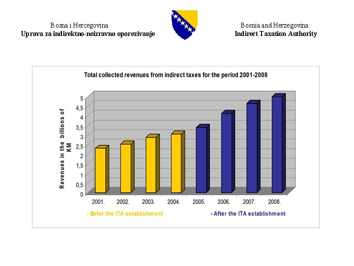 Bosna i Hercegovina Uprava za indirektno-neizravno oporezivanje Bosnia and Herzegovina Indirect Taxation Authority 