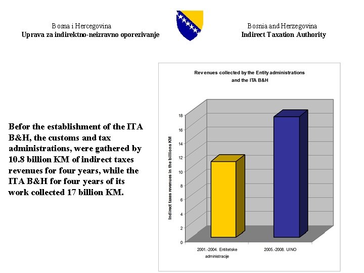 Bosna i Hercegovina Uprava za indirektno-neizravno oporezivanje Befor the establishment of the ITA B&H,