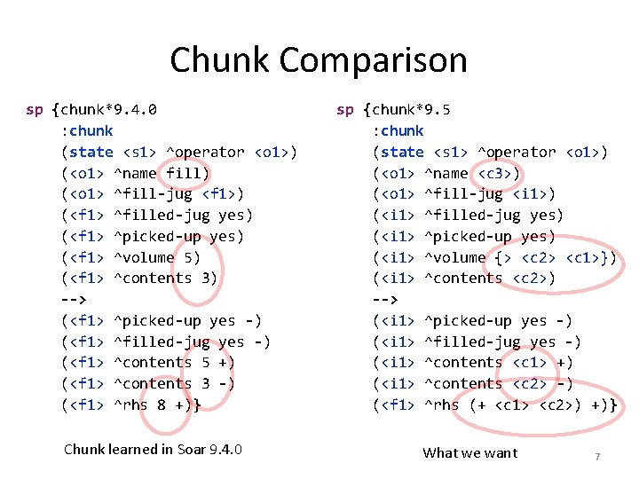Chunk Comparison sp {chunk*9. 4. 0 : chunk (state <s 1> ^operator <o 1>)