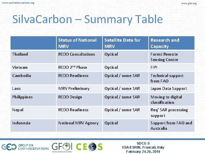 www. earthobservations. org www. gfoi. org Silva. Carbon – Summary Table Status of National