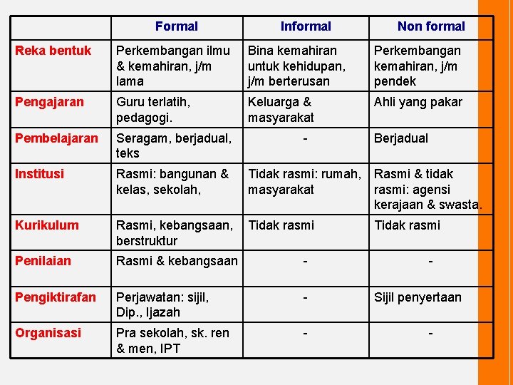 Formal Informal Non formal Reka bentuk Perkembangan ilmu & kemahiran, j/m lama Bina kemahiran