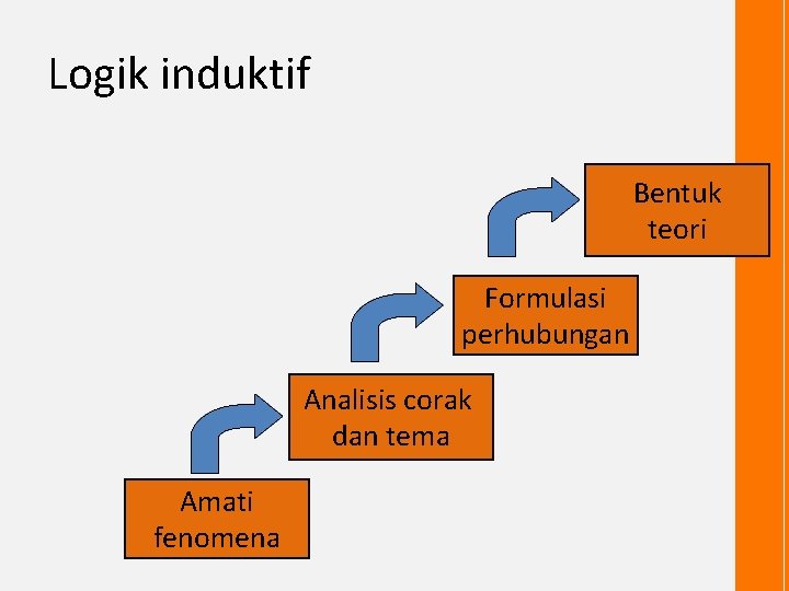 Logik induktif Bentuk teori Formulasi perhubungan Analisis corak dan tema Amati fenomena 
