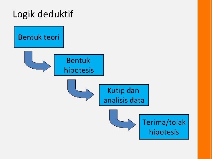 Logik deduktif Bentuk teori Bentuk hipotesis Kutip dan analisis data Terima/tolak hipotesis 