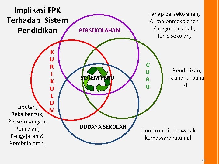 Implikasi FPK Terhadap Sistem Pendidikan Liputan, Reka bentuk, Perkembangan, Penilaian, Pengajaran & Pembelajaran, K