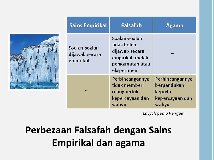 Sains Empirikal Falsafah Agama Soalan-soalan dijawab secara empirikal Soalan-soalan tidak boleh dijawab secara empirikal;