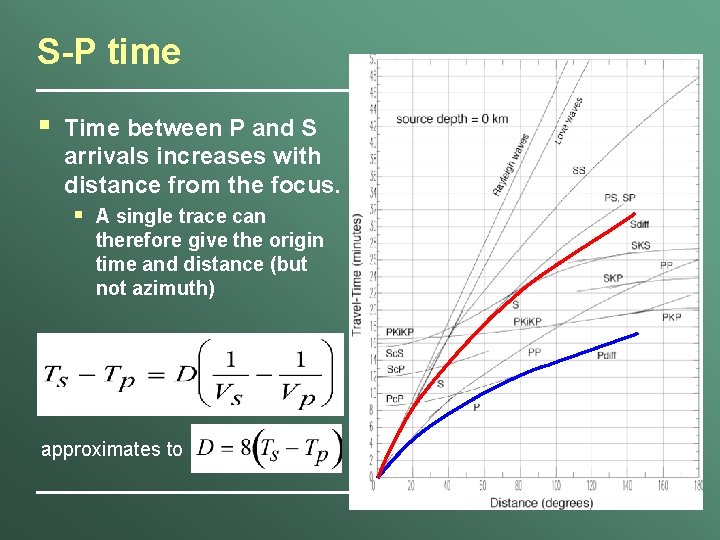 S-P time § Time between P and S arrivals increases with distance from the