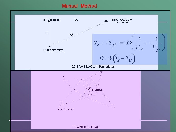 Manual Method 