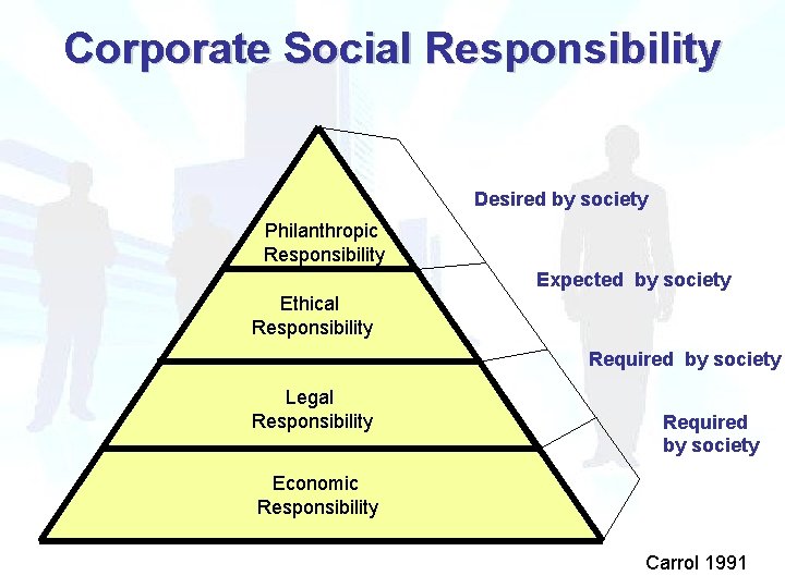 Corporate Social Responsibility Desired by society Philanthropic Responsibility Expected by society Ethical Responsibility Required