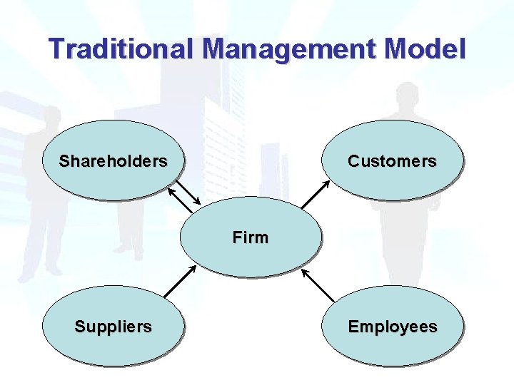 Traditional Management Model Shareholders Customers Firm Suppliers Employees 