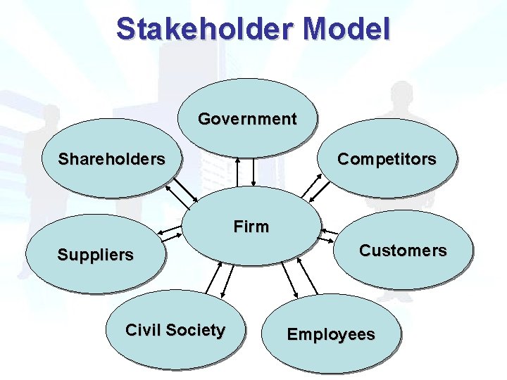 Stakeholder Model Government Shareholders Competitors Firm Suppliers Civil Society Customers Employees 