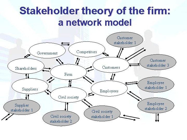 Stakeholder theory of the firm: a network model Customer stakeholder 1 Competitors Government Customers