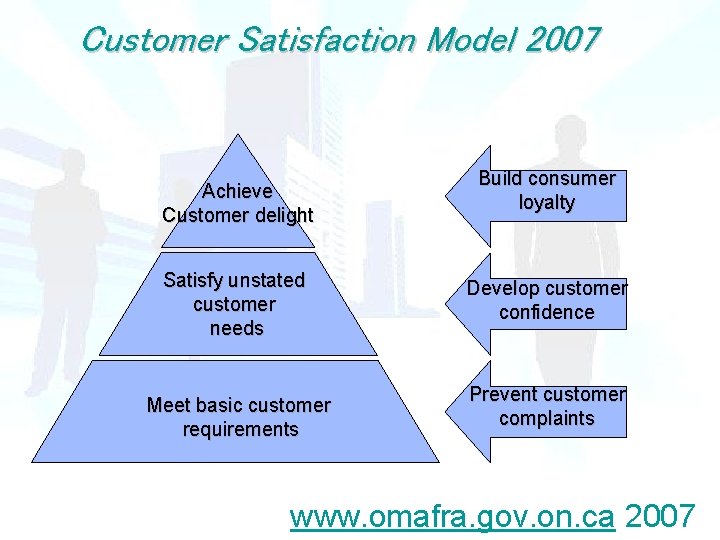 Customer Satisfaction Model 2007 Achieve Customer delight Satisfy unstated customer needs Meet basic customer