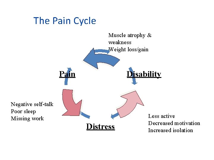The Pain Cycle Muscle atrophy & weakness Weight loss/gain Pain Disability Negative self-talk Poor