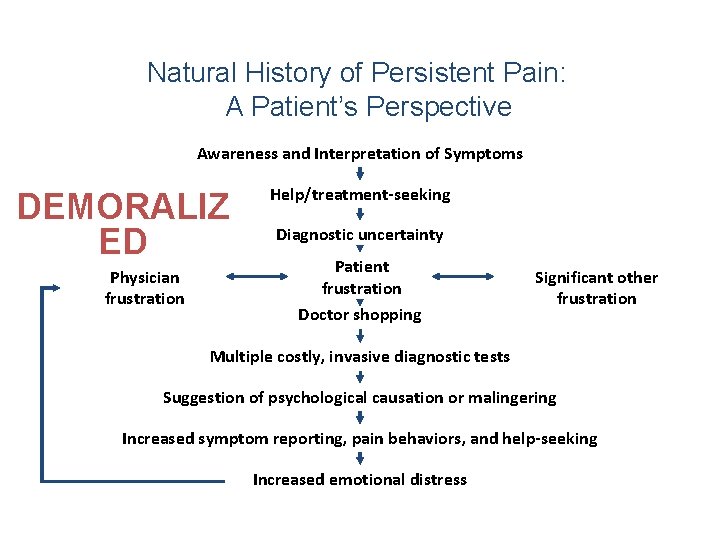Natural History of Persistent Pain: A Patient’s Perspective Awareness and Interpretation of Symptoms DEMORALIZ