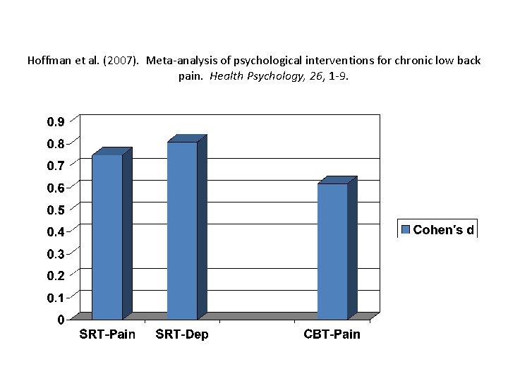 Hoffman et al. (2007). Meta-analysis of psychological interventions for chronic low back pain. Health