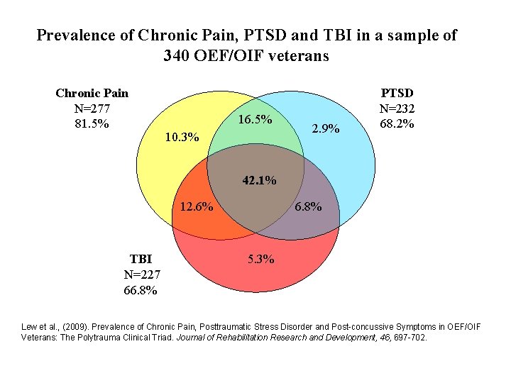 Prevalence of Chronic Pain, PTSD and TBI in a sample of 340 OEF/OIF veterans