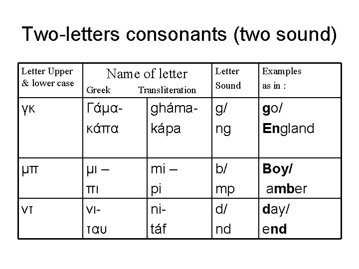 Two-letters consonants (two sound) Letter Upper & lower case Name of letter Greek Transliteration