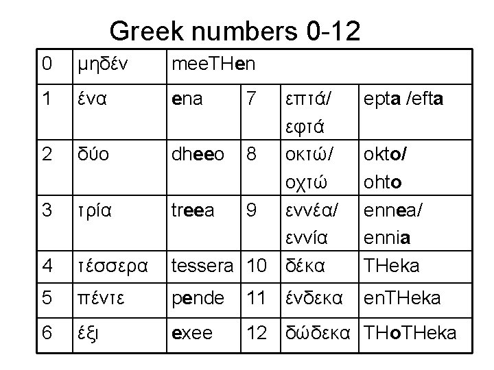 Greek numbers 0 -12 0 μηδέν mee. THen 1 ένα ena 2 δύο 3