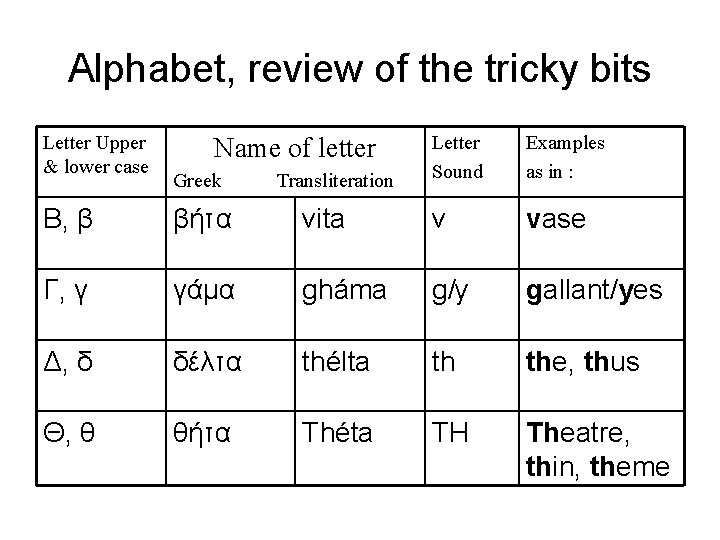 Alphabet, review of the tricky bits Letter Upper & lower case Name of letter