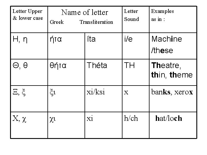 Letter Upper & lower case Name of letter Greek Transliteration Letter Sound Examples as