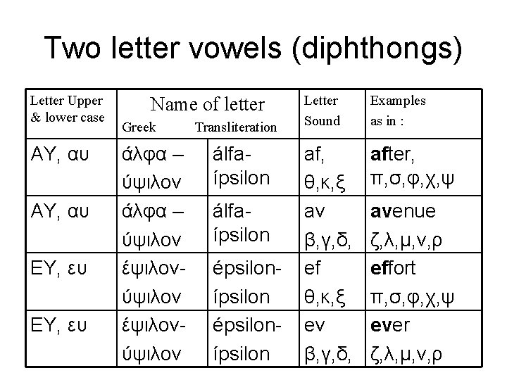 Two letter vowels (diphthongs) Letter Upper & lower case ΑΥ, αυ ΕΥ, ευ Name