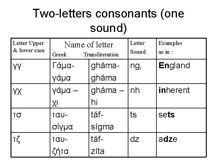 Two-letters consonants (one sound) Letter Upper & lower case γγ γχ τσ τζ Name