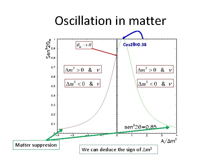 Oscillation in matter Cos 2 q=0. 38 Matter suppresion We can deduce the sign