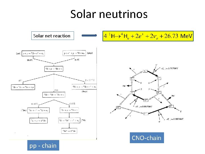 Solar neutrinos Solar net reaction pp - chain CNO-chain 