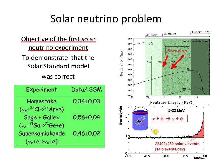 Solar neutrino problem Objective of the first solar neutrino experiment To demonstrate that the