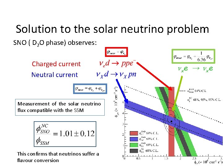 Solution to the solar neutrino problem SNO ( D 2 O phase) observes: Charged