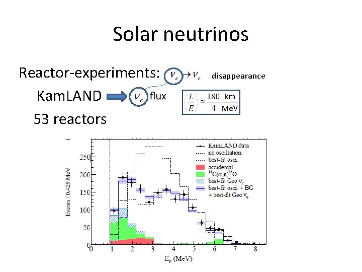 Solar neutrinos Reactor-experiments: Kam. LAND 53 reactors disappearance 