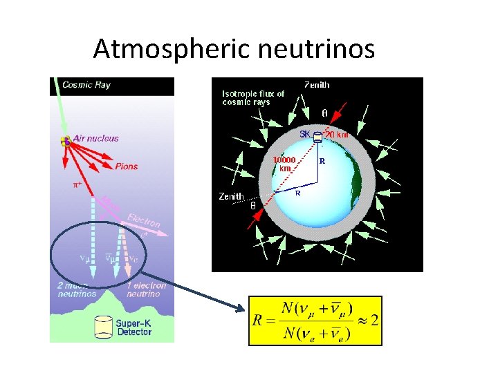 Atmospheric neutrinos 
