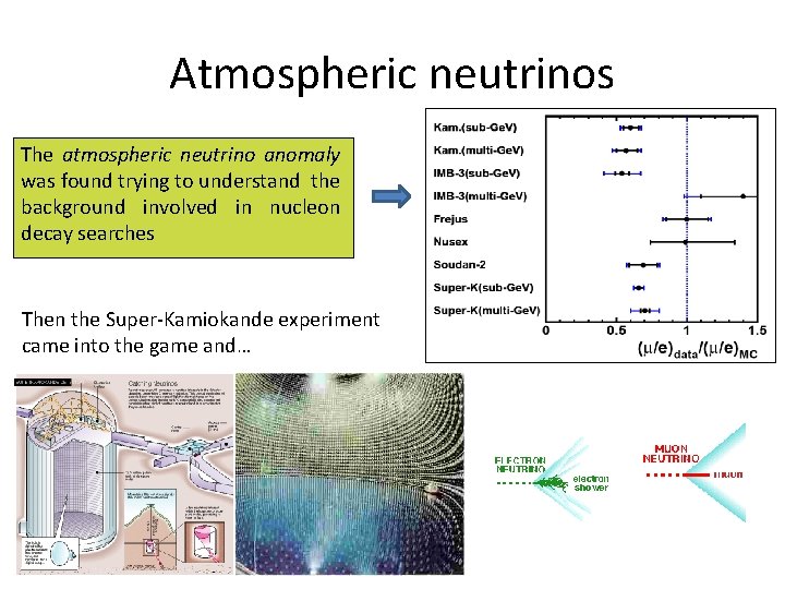 Atmospheric neutrinos The atmospheric neutrino anomaly was found trying to understand the background involved