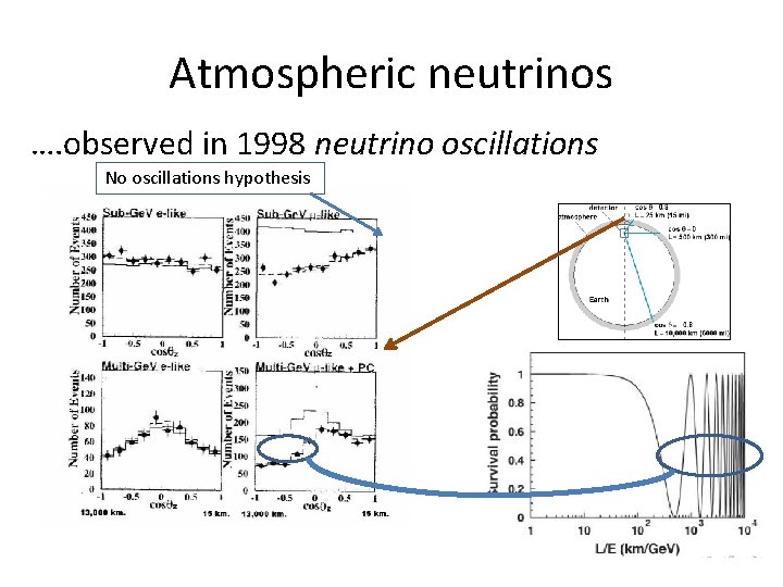 Atmospheric neutrinos …. observed in 1998 neutrino oscillations No oscillations hypothesis 