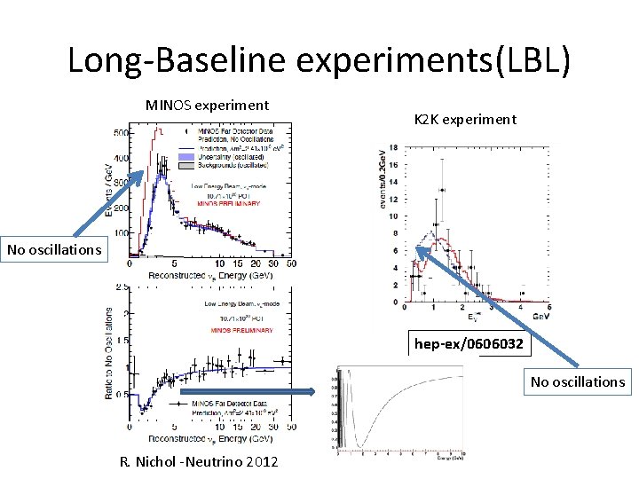 Long-Baseline experiments(LBL) MINOS experiment K 2 K experiment No oscillations hep-ex/0606032 No oscillations R.