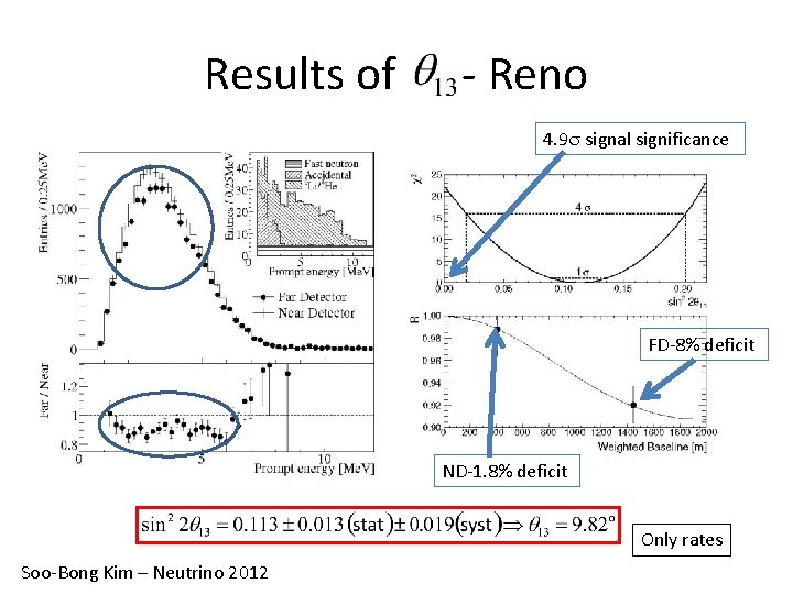 Results of - Reno 4. 9 s signal significance FD-8% deficit ND-1. 8% deficit