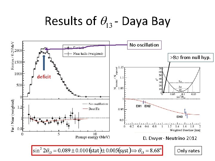 Results of - Daya Bay No oscillation >8 s from null hyp. deficit D.