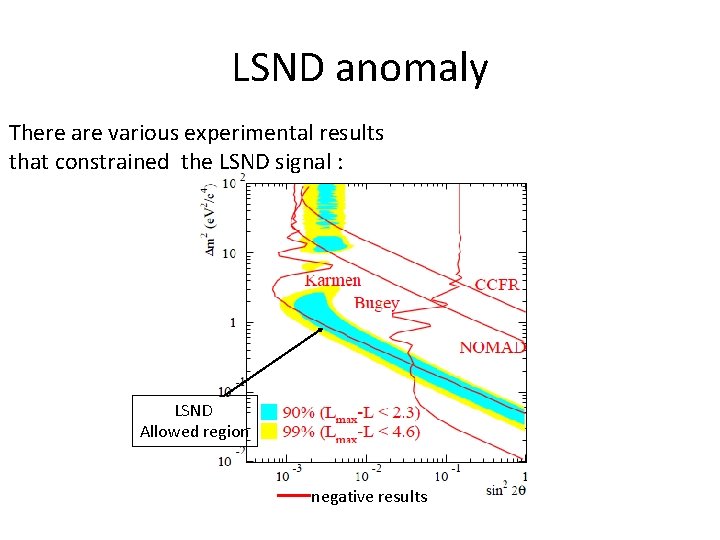 LSND anomaly There are various experimental results that constrained the LSND signal : LSND