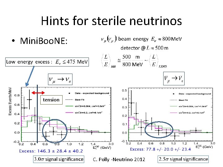 Hints for sterile neutrinos • Mini. Boo. NE: tension C. Polly -Neutrino 2012 